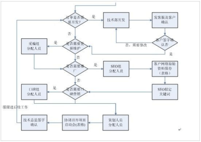 醫(yī)院網(wǎng)絡(luò)推廣營(yíng)銷公司各部門職責(zé)規(guī)劃