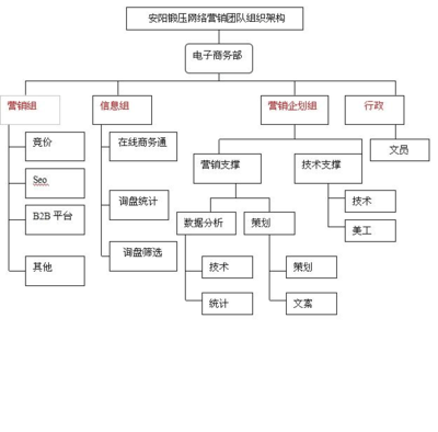 電子商務(wù)營(yíng)銷推廣與網(wǎng)絡(luò)技術(shù)推廣策略